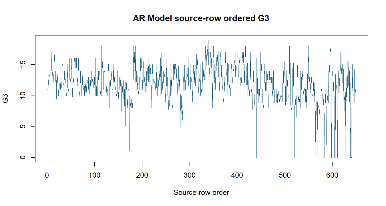 AR Model R chart 1: The R figure for AR Model presents the source series and time ordering. Its file name is ar model 01. Interpret this chart with the worked statistics and the matching R PDF; the image alone does not establish the final inference.