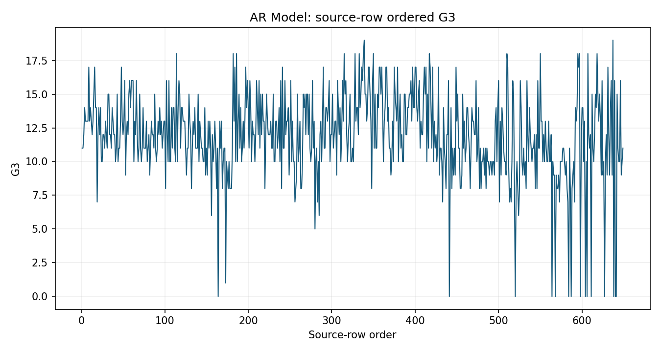 AR Model Python chart 1: The Python figure for AR Model presents the source series and time ordering. Its file name is ar model 01 source series. Interpret this chart with the worked statistics and the matching Python PDF; the image alone does not establish the final inference.