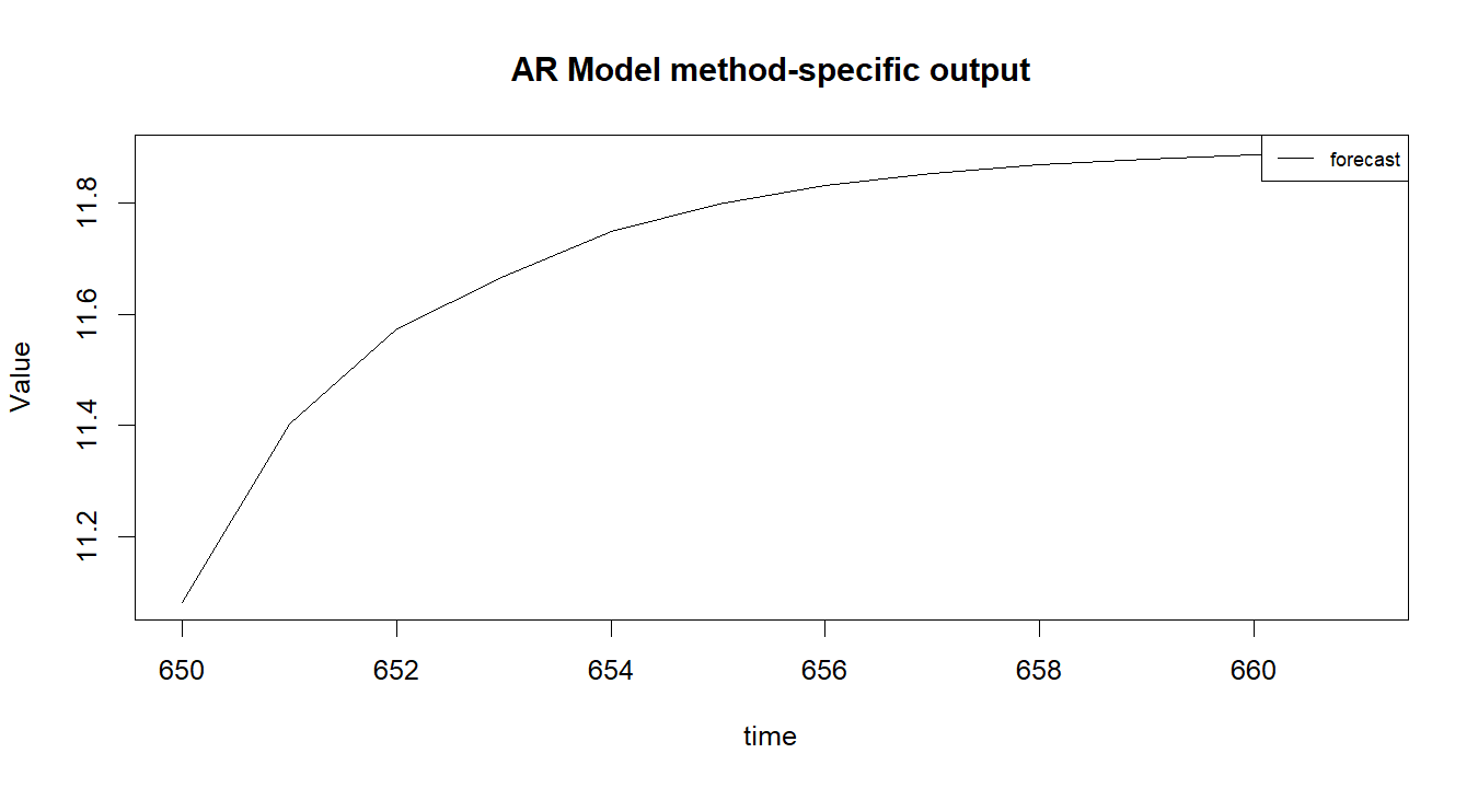 AR Model R chart 2: The R figure for AR Model presents the method-specific fitted or transformed output. Its file name is ar model 02. Interpret this chart with the worked statistics and the matching R PDF; the image alone does not establish the final inference.