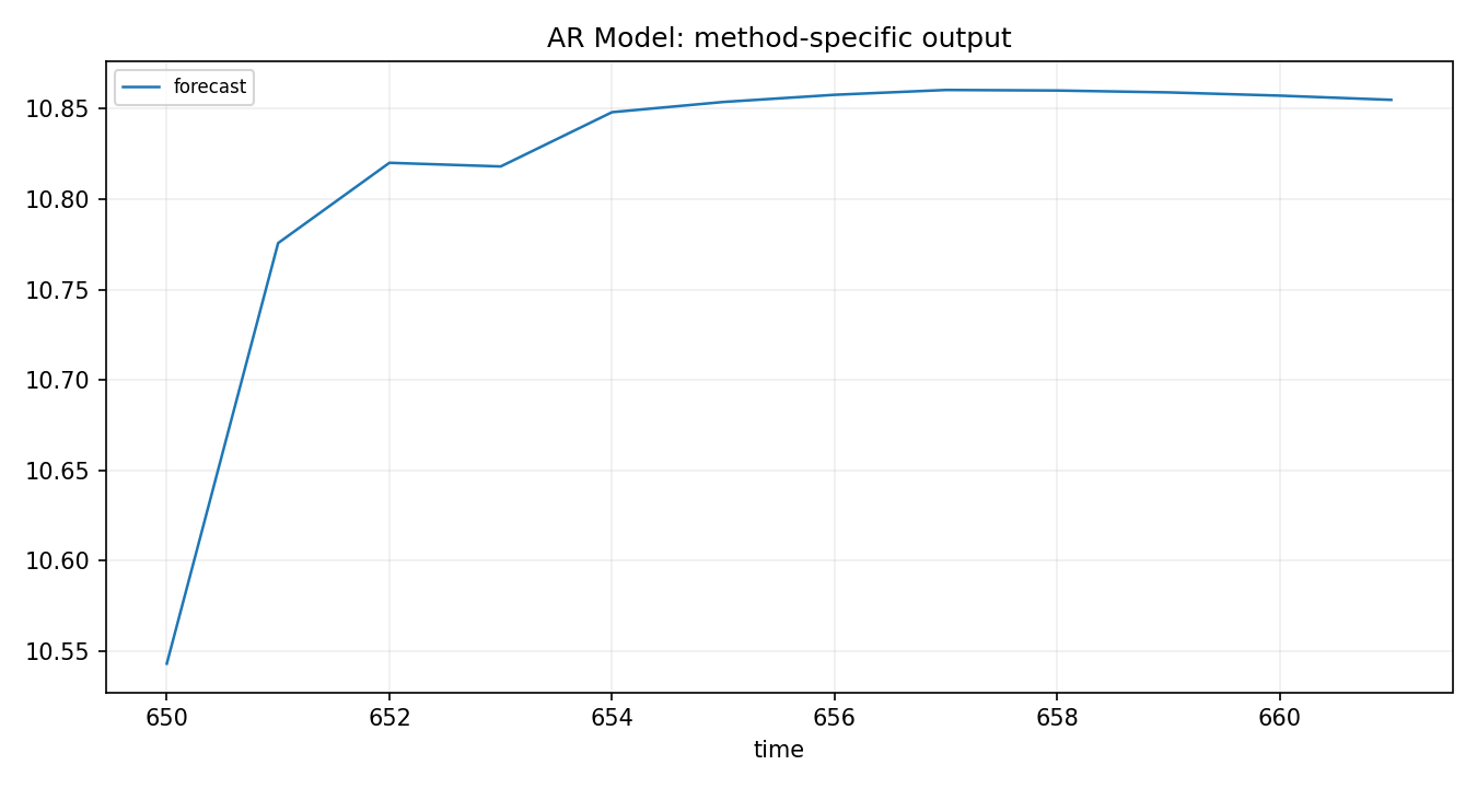 AR Model Python chart 2: The Python figure for AR Model presents the method-specific fitted or transformed output. Its file name is ar model 02 method output. Interpret this chart with the worked statistics and the matching Python PDF; the image alone does not establish the final inference.