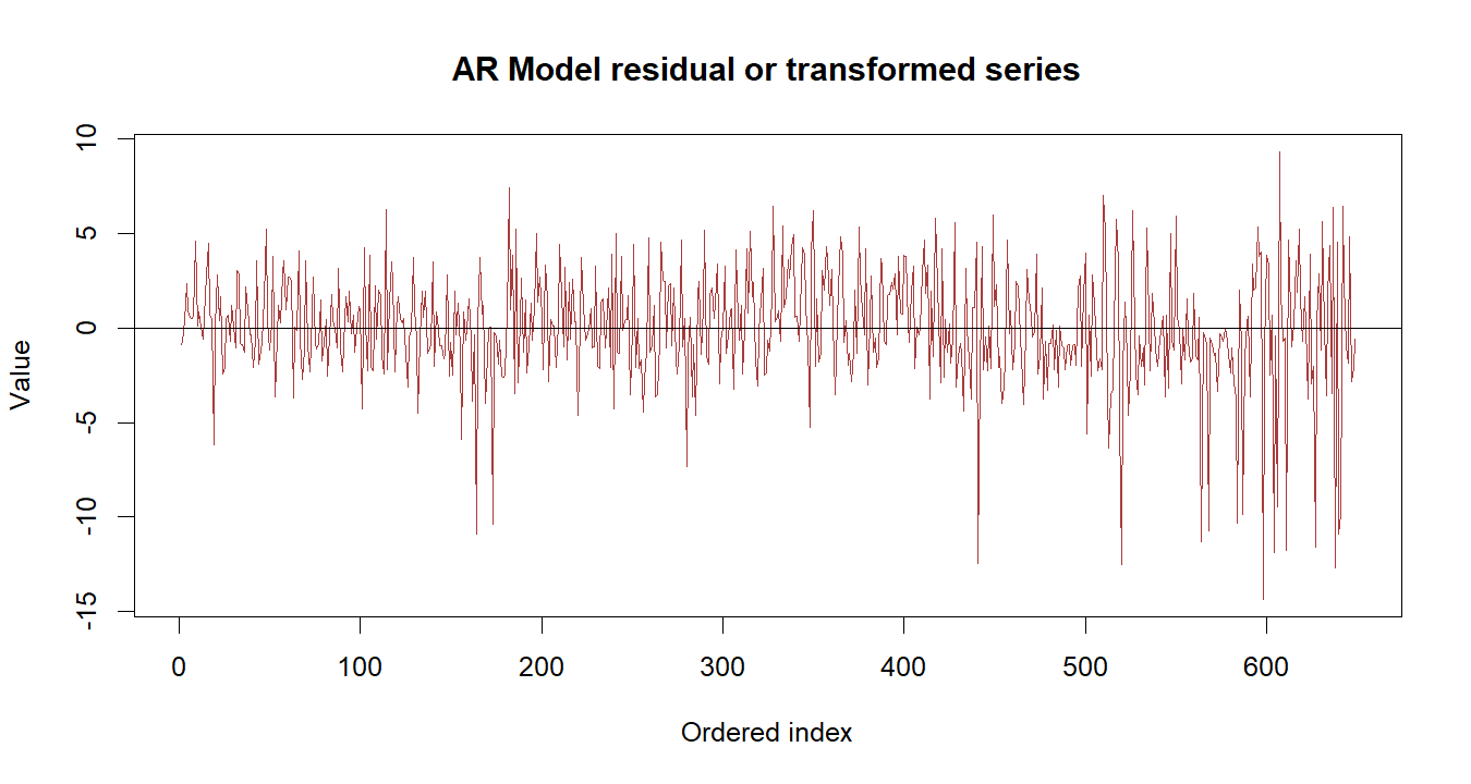 AR Model R chart 3: The R figure for AR Model presents the residual path through time. Its file name is ar model 03. Interpret this chart with the worked statistics and the matching R PDF; the image alone does not establish the final inference.
