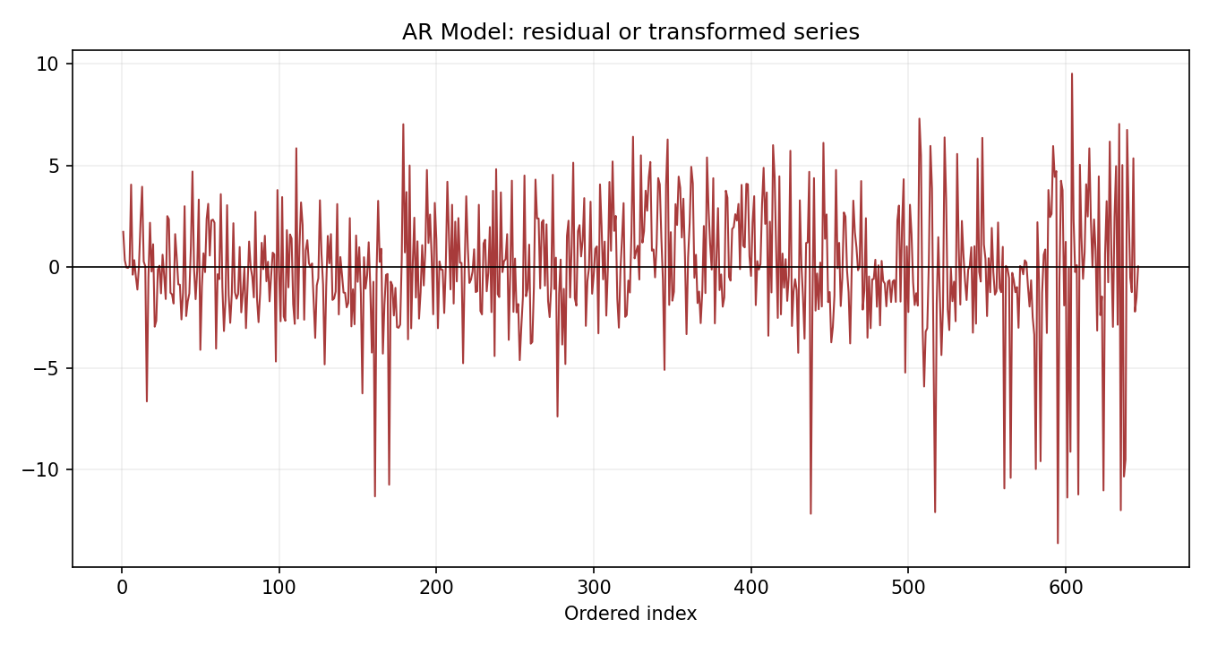 AR Model Python chart 3: The Python figure for AR Model presents the residual path through time. Its file name is ar model 03 residual path. Interpret this chart with the worked statistics and the matching Python PDF; the image alone does not establish the final inference.