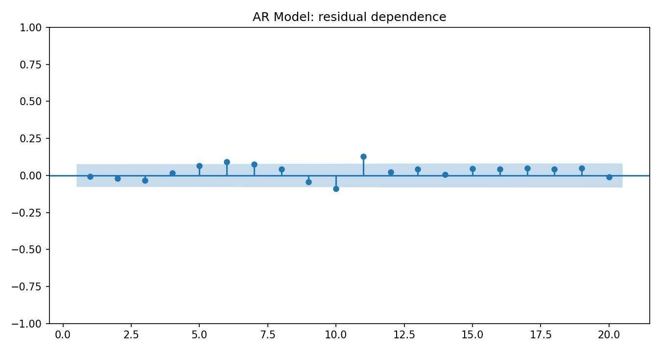 AR Model Python chart 4: The Python figure for AR Model presents the residual autocorrelation diagnostics. Its file name is ar model 04 residual acf. Interpret this chart with the worked statistics and the matching Python PDF; the image alone does not establish the final inference.