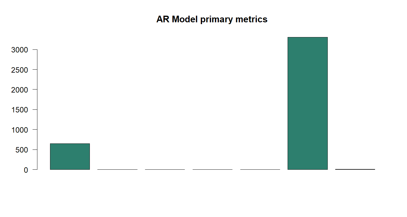 AR Model R chart 5: The R figure for AR Model presents the primary statistics and validation metrics. Its file name is ar model 05. Interpret this chart with the worked statistics and the matching R PDF; the image alone does not establish the final inference.