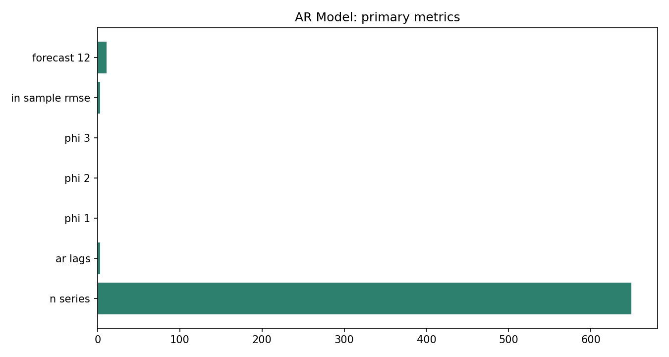 AR Model Python chart 5: The Python figure for AR Model presents the primary statistics and validation metrics. Its file name is ar model 05 primary metrics. Interpret this chart with the worked statistics and the matching Python PDF; the image alone does not establish the final inference.