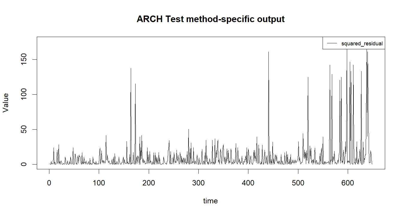 ARCH Test R chart 2: The R figure for ARCH Test presents the method-specific fitted or transformed output. Its file name is arch test 02. Interpret this chart with the worked statistics and the matching R PDF; the image alone does not establish the final inference.