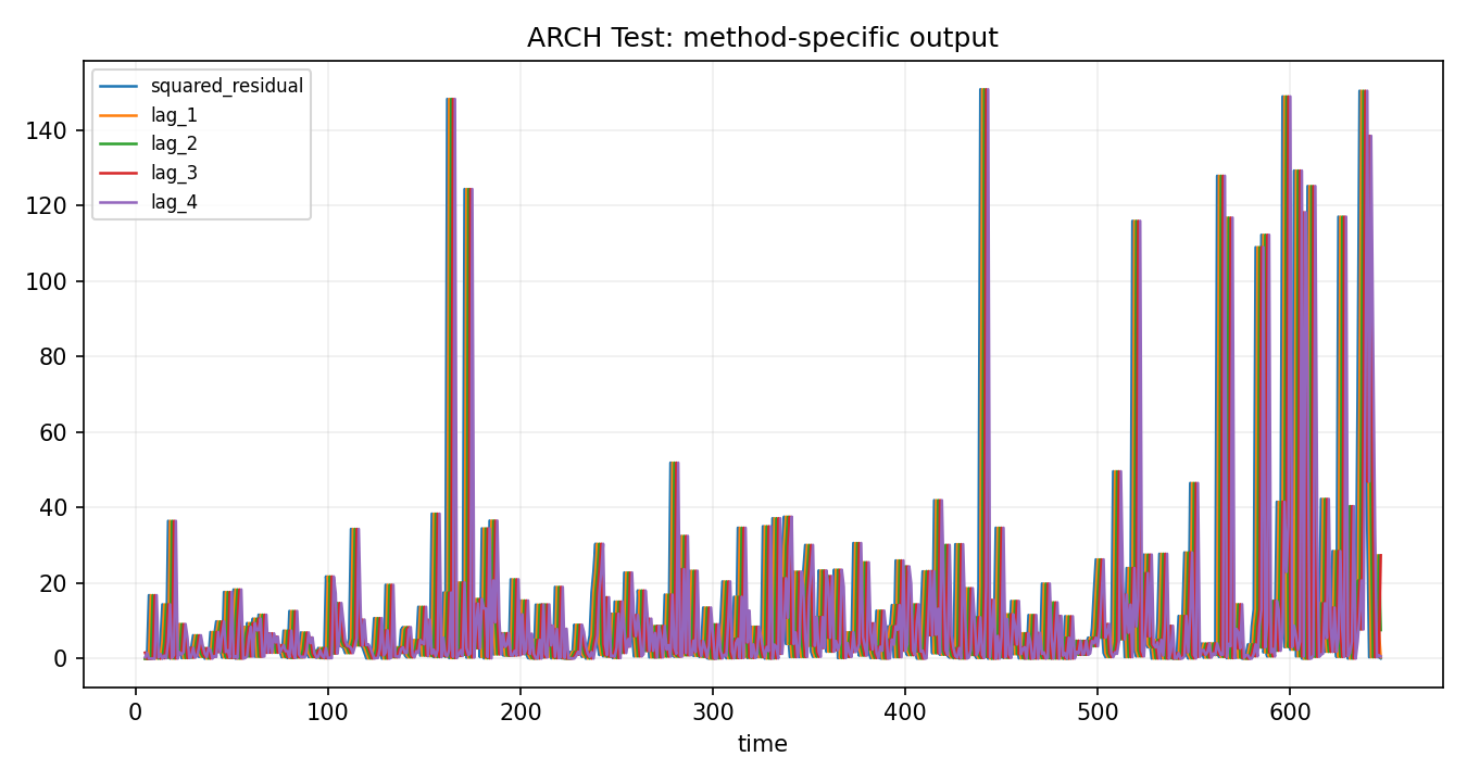 ARCH Test Python chart 2: The Python figure for ARCH Test presents the method-specific fitted or transformed output. Its file name is arch test 02 method output. Interpret this chart with the worked statistics and the matching Python PDF; the image alone does not establish the final inference.