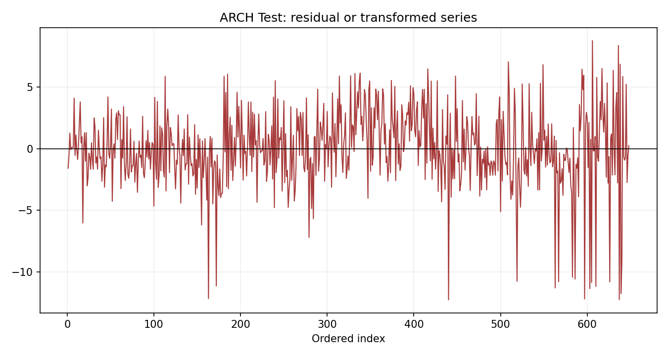 ARCH Test Python chart 3: The Python figure for ARCH Test presents the residual path through time. Its file name is arch test 03 residual path. Interpret this chart with the worked statistics and the matching Python PDF; the image alone does not establish the final inference.
