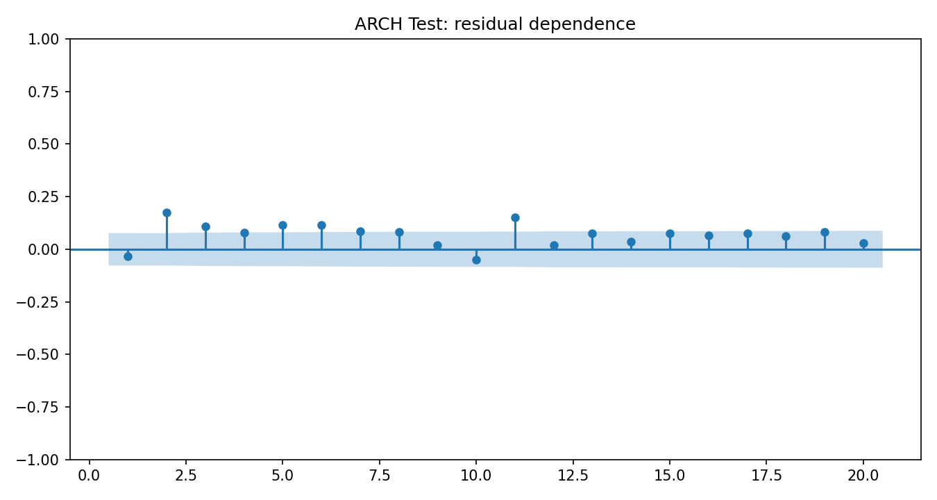 ARCH Test Python chart 4: The Python figure for ARCH Test presents the residual autocorrelation diagnostics. Its file name is arch test 04 residual acf. Interpret this chart with the worked statistics and the matching Python PDF; the image alone does not establish the final inference.
