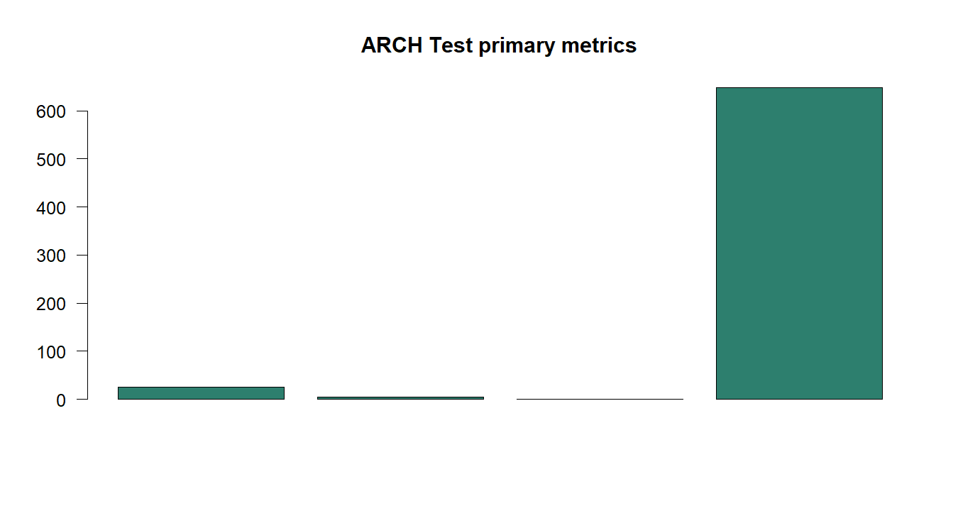 ARCH Test R chart 5: The R figure for ARCH Test presents the primary statistics and validation metrics. Its file name is arch test 05. Interpret this chart with the worked statistics and the matching R PDF; the image alone does not establish the final inference.