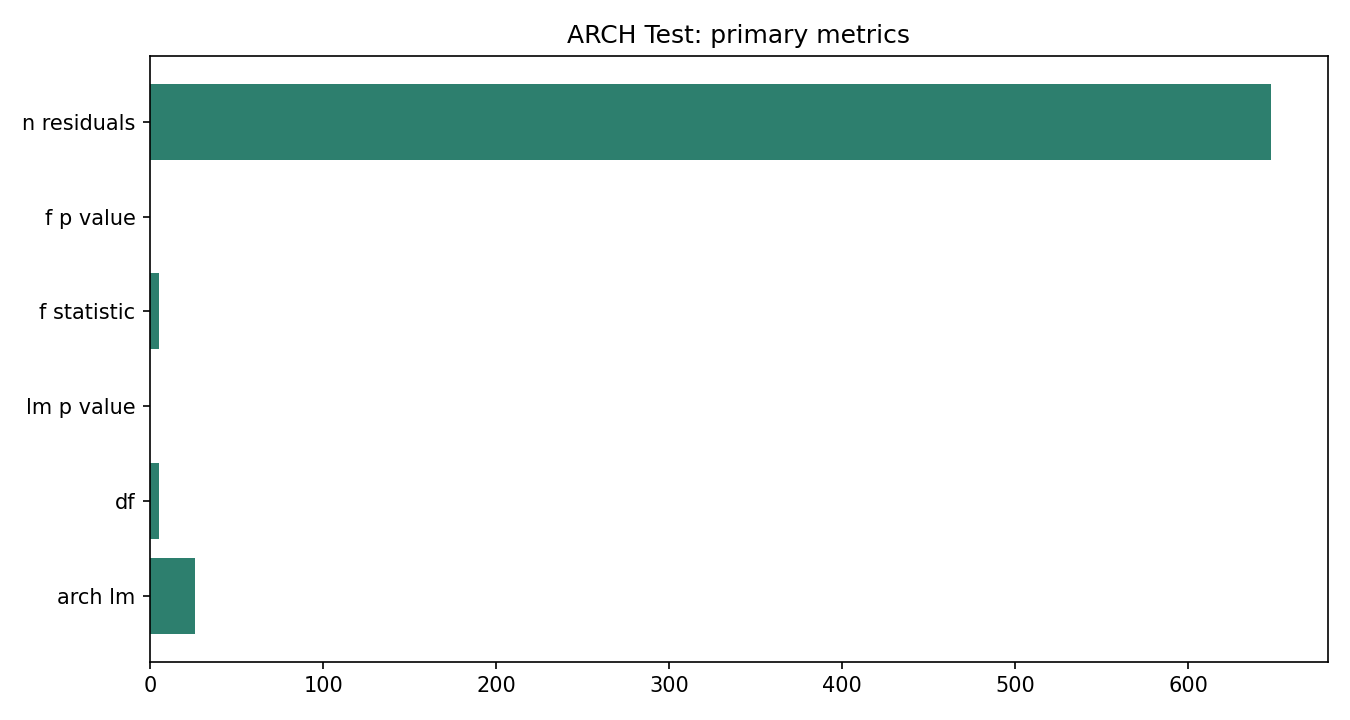 ARCH Test Python chart 5: The Python figure for ARCH Test presents the primary statistics and validation metrics. Its file name is arch test 05 primary metrics. Interpret this chart with the worked statistics and the matching Python PDF; the image alone does not establish the final inference.