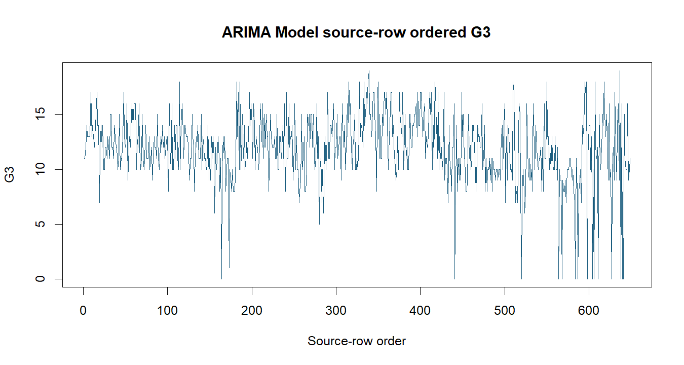 ARIMA Model R chart 1: The R figure for ARIMA Model presents the source series and time ordering. Its file name is arima model 01. Interpret this chart with the worked statistics and the matching R PDF; the image alone does not establish the final inference.