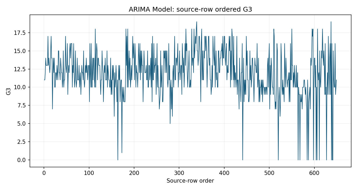 ARIMA Model Python chart 1: The Python figure for ARIMA Model presents the source series and time ordering. Its file name is arima model 01 source series. Interpret this chart with the worked statistics and the matching Python PDF; the image alone does not establish the final inference.