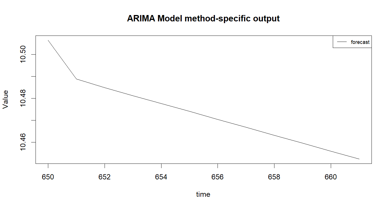 ARIMA Model R chart 2: The R figure for ARIMA Model presents the method-specific fitted or transformed output. Its file name is arima model 02. Interpret this chart with the worked statistics and the matching R PDF; the image alone does not establish the final inference.