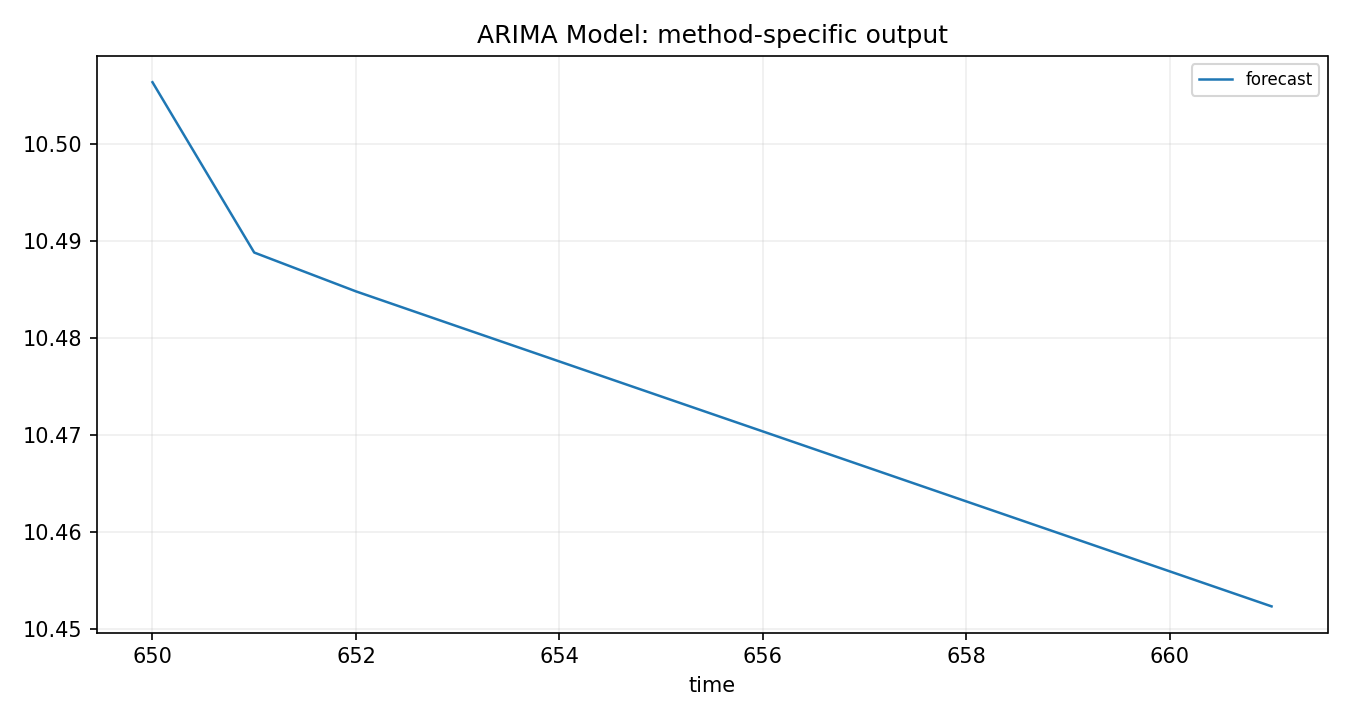 ARIMA Model Python chart 2: The Python figure for ARIMA Model presents the method-specific fitted or transformed output. Its file name is arima model 02 method output. Interpret this chart with the worked statistics and the matching Python PDF; the image alone does not establish the final inference.