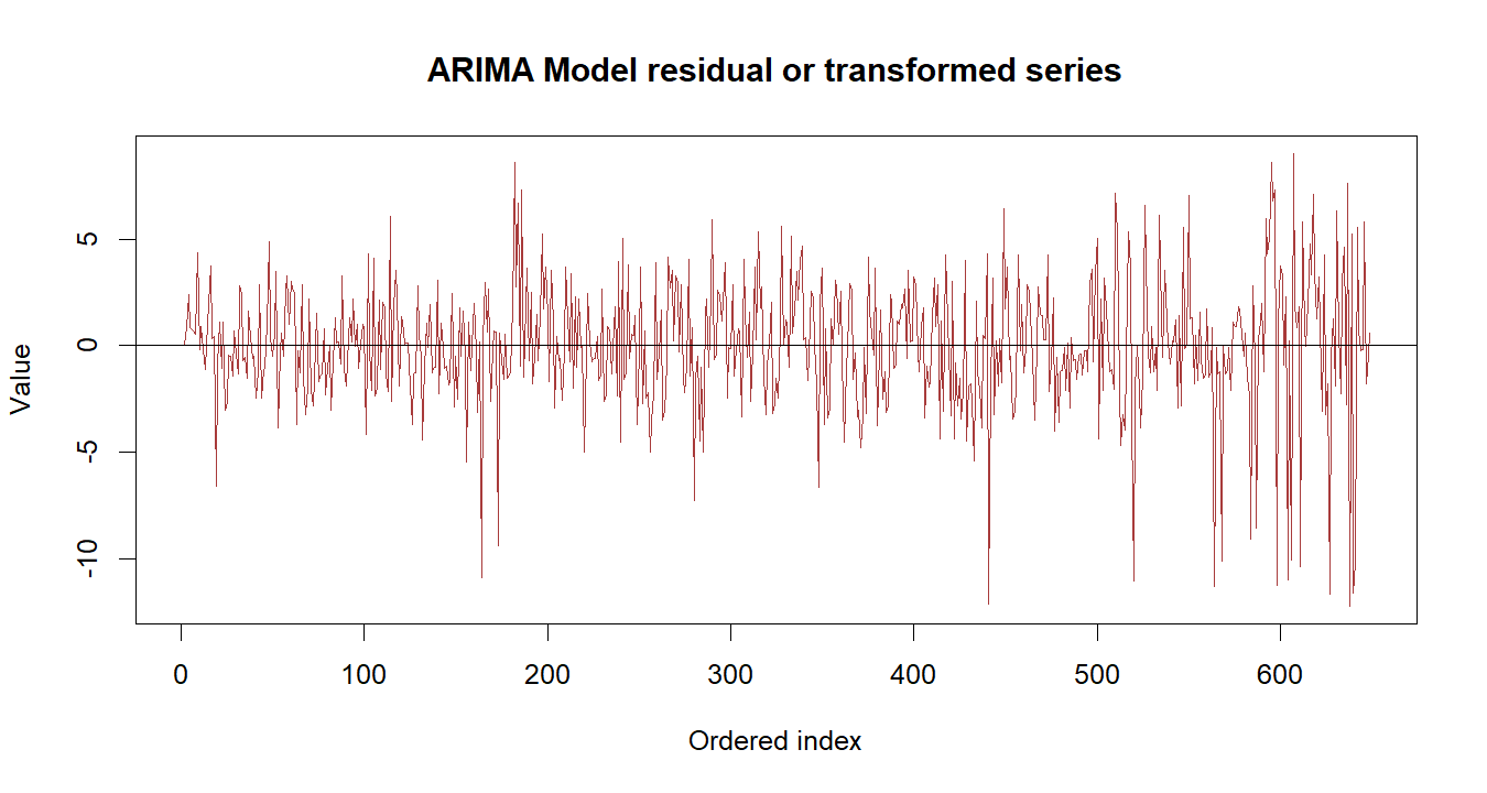 ARIMA Model R chart 3: The R figure for ARIMA Model presents the residual path through time. Its file name is arima model 03. Interpret this chart with the worked statistics and the matching R PDF; the image alone does not establish the final inference.
