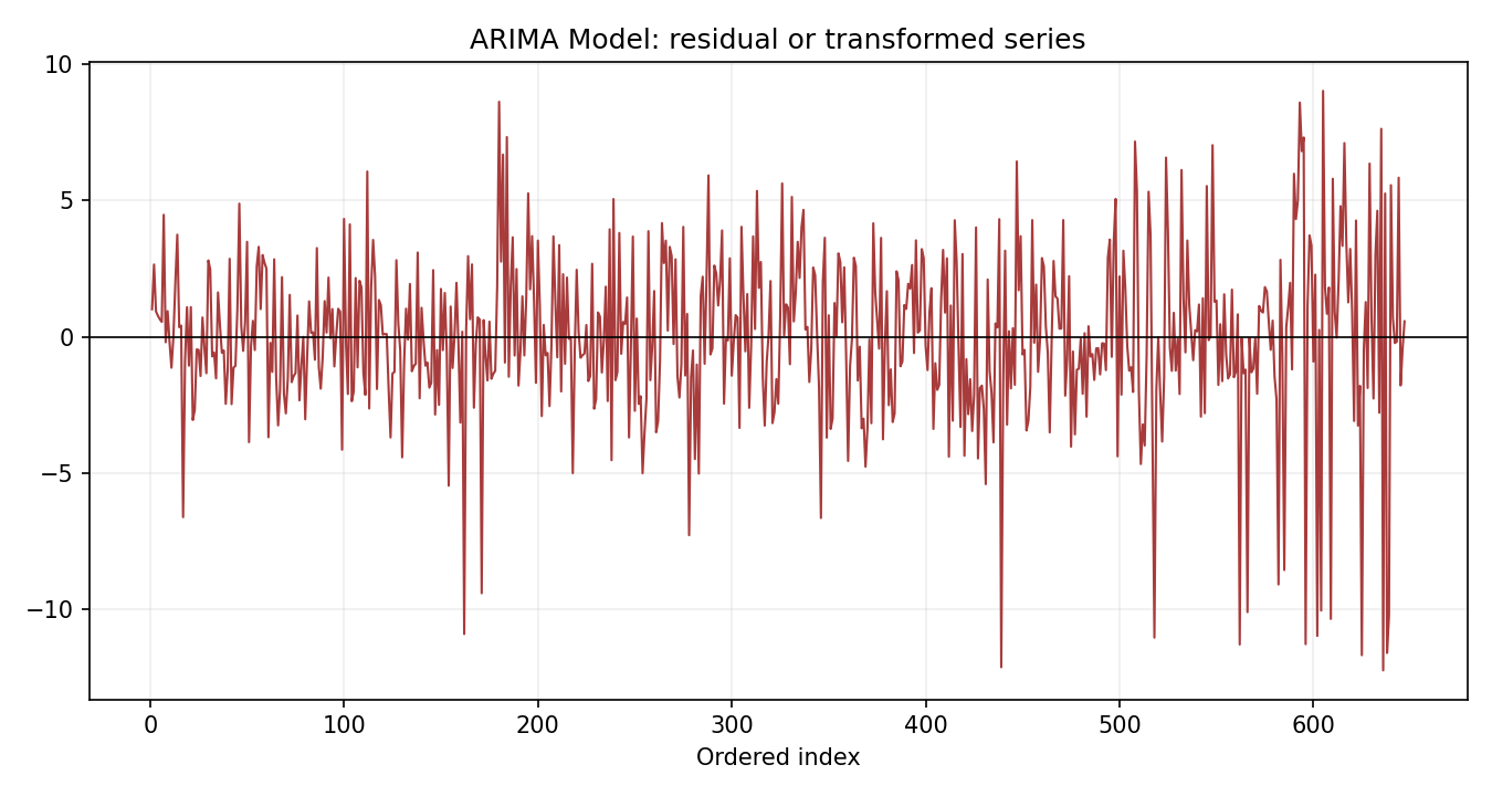 ARIMA Model Python chart 3: The Python figure for ARIMA Model presents the residual path through time. Its file name is arima model 03 residual path. Interpret this chart with the worked statistics and the matching Python PDF; the image alone does not establish the final inference.