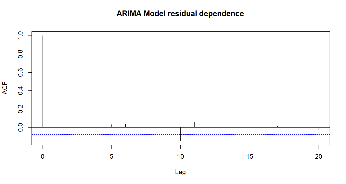 ARIMA Model R chart 4: The R figure for ARIMA Model presents the residual autocorrelation diagnostics. Its file name is arima model 04. Interpret this chart with the worked statistics and the matching R PDF; the image alone does not establish the final inference.