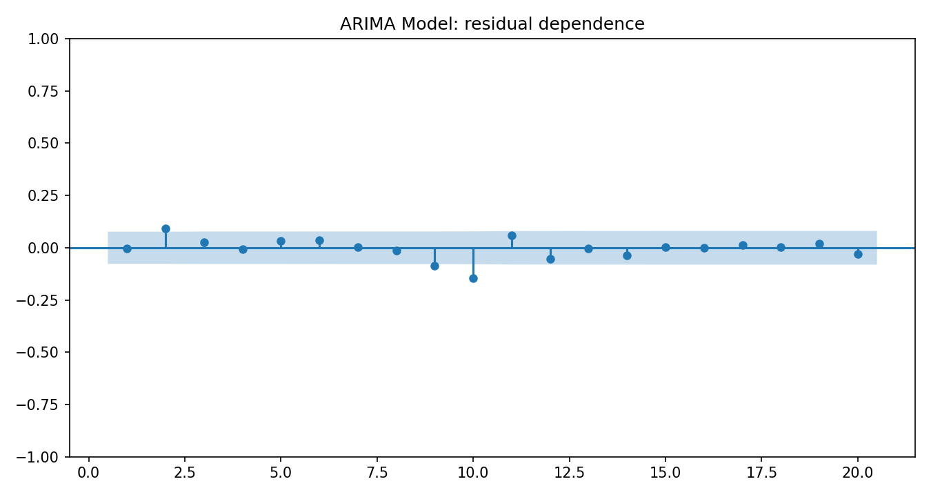ARIMA Model Python chart 4: The Python figure for ARIMA Model presents the residual autocorrelation diagnostics. Its file name is arima model 04 residual acf. Interpret this chart with the worked statistics and the matching Python PDF; the image alone does not establish the final inference.