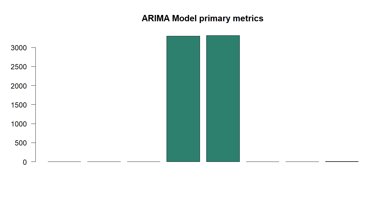 ARIMA Model R chart 5: The R figure for ARIMA Model presents the primary statistics and validation metrics. Its file name is arima model 05. Interpret this chart with the worked statistics and the matching R PDF; the image alone does not establish the final inference.