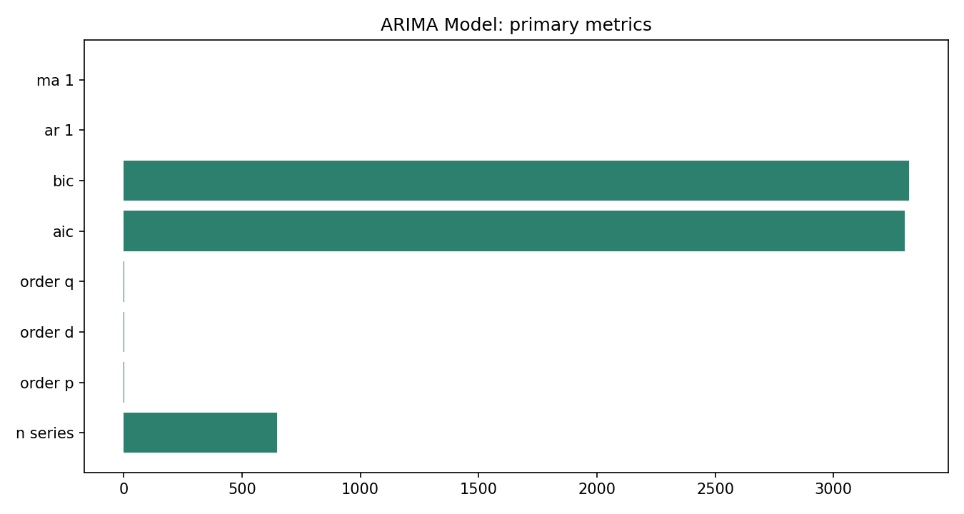 ARIMA Model Python chart 5: The Python figure for ARIMA Model presents the primary statistics and validation metrics. Its file name is arima model 05 primary metrics. Interpret this chart with the worked statistics and the matching Python PDF; the image alone does not establish the final inference.
