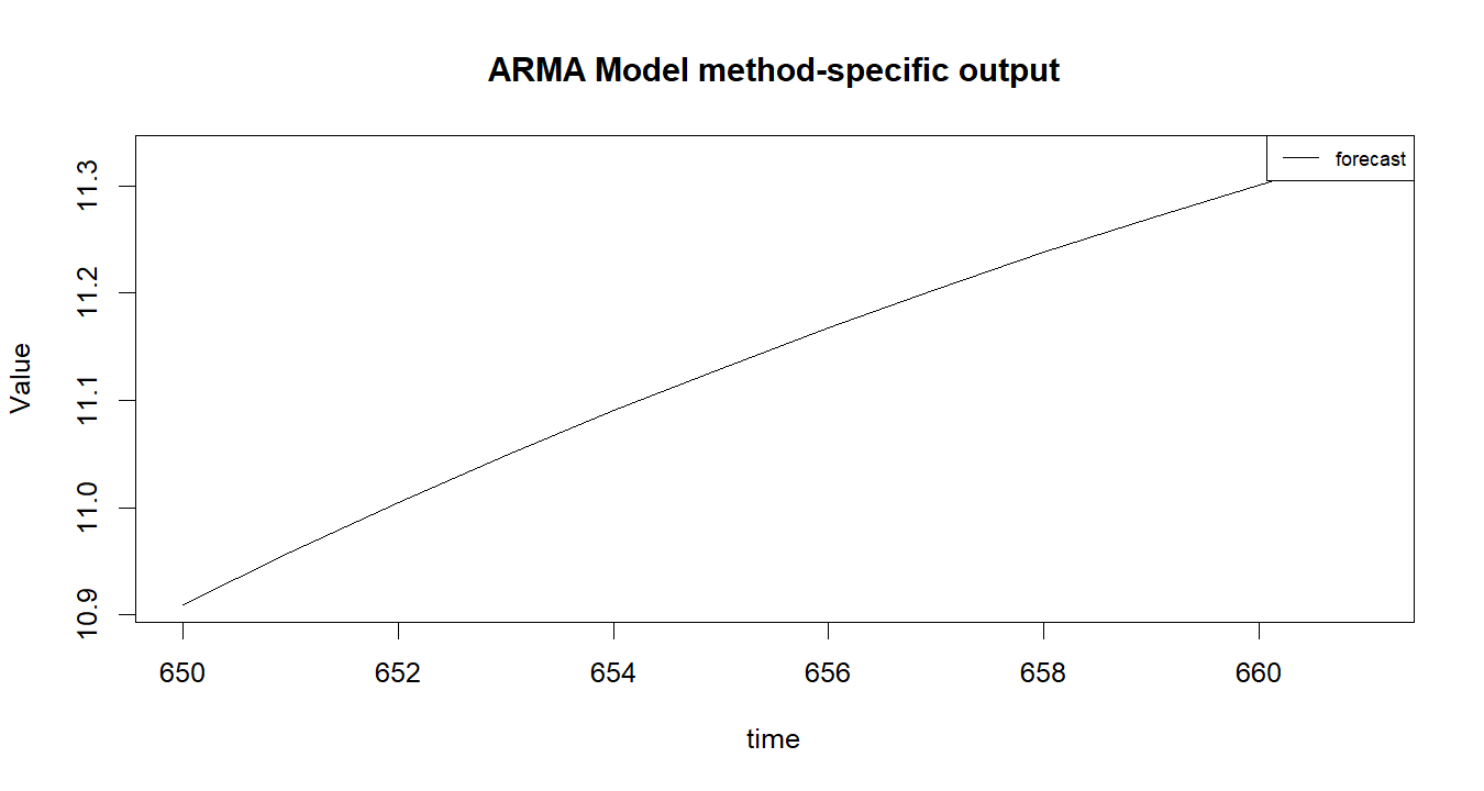 ARMA Model R chart 2: The R figure for ARMA Model presents the method-specific fitted or transformed output. Its file name is arma model 02. Interpret this chart with the worked statistics and the matching R PDF; the image alone does not establish the final inference.