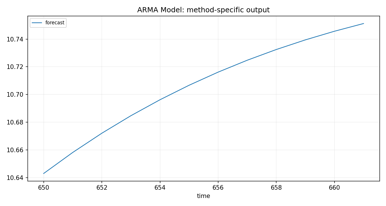 ARMA Model Python chart 2: The Python figure for ARMA Model presents the method-specific fitted or transformed output. Its file name is arma model 02 method output. Interpret this chart with the worked statistics and the matching Python PDF; the image alone does not establish the final inference.
