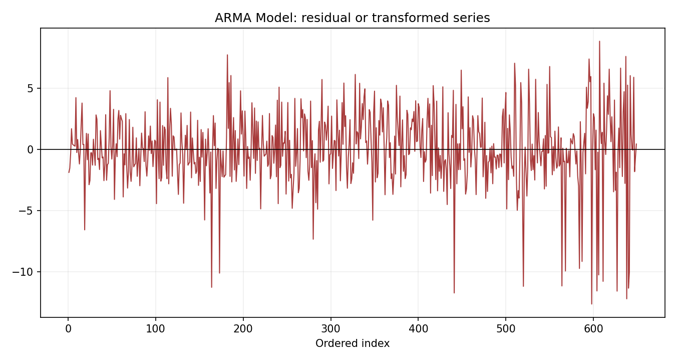 ARMA Model Python chart 3: The Python figure for ARMA Model presents the residual path through time. Its file name is arma model 03 residual path. Interpret this chart with the worked statistics and the matching Python PDF; the image alone does not establish the final inference.