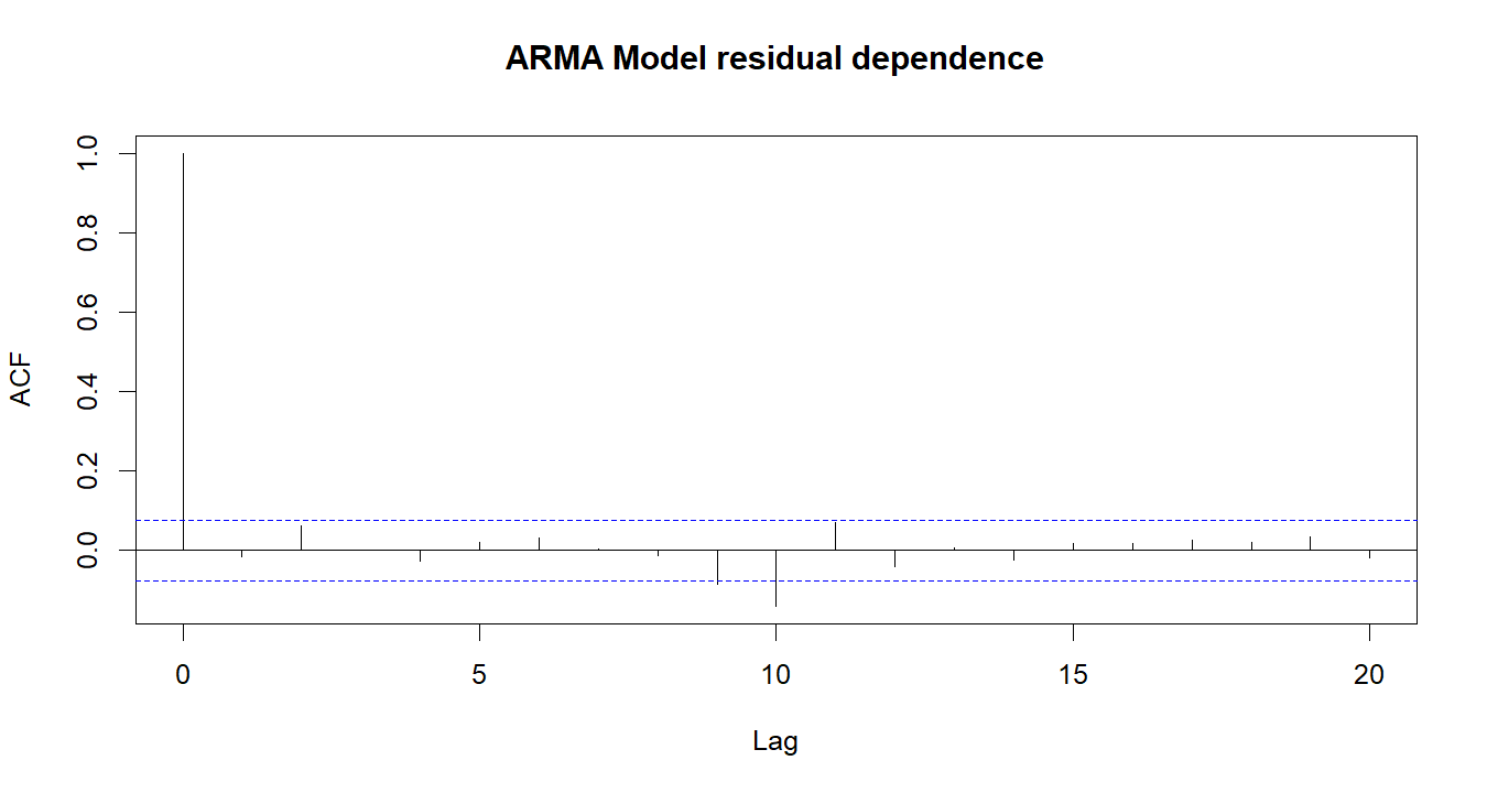 ARMA Model R chart 3: The R figure for ARMA Model presents the residual path through time. Its file name is arma model 04. Interpret this chart with the worked statistics and the matching R PDF; the image alone does not establish the final inference.