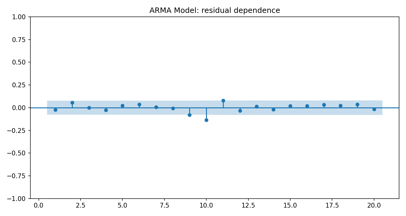 ARMA Model Python chart 4: The Python figure for ARMA Model presents the residual autocorrelation diagnostics. Its file name is arma model 04 residual acf. Interpret this chart with the worked statistics and the matching Python PDF; the image alone does not establish the final inference.