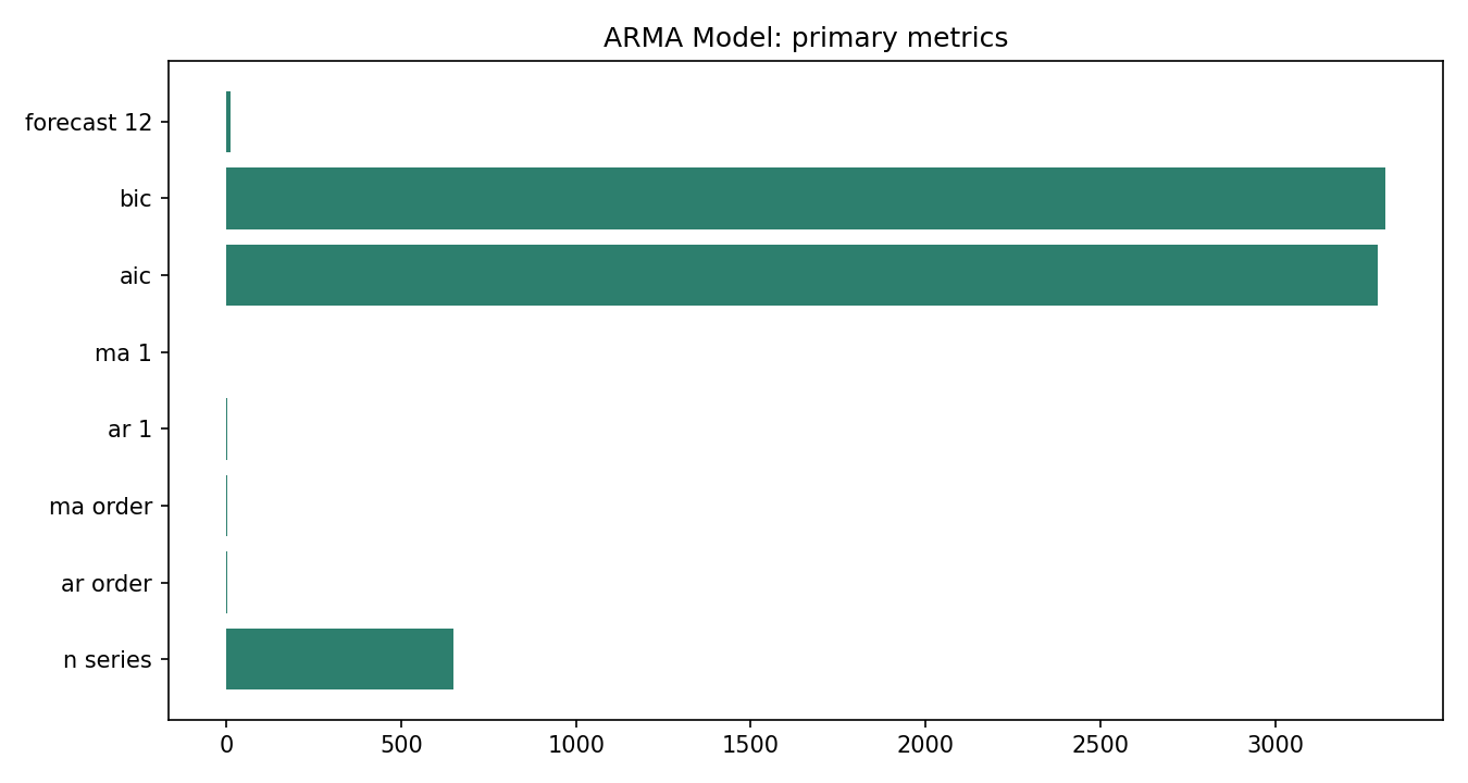 ARMA Model Python chart 5: The Python figure for ARMA Model presents the primary statistics and validation metrics. Its file name is arma model 05 primary metrics. Interpret this chart with the worked statistics and the matching Python PDF; the image alone does not establish the final inference.