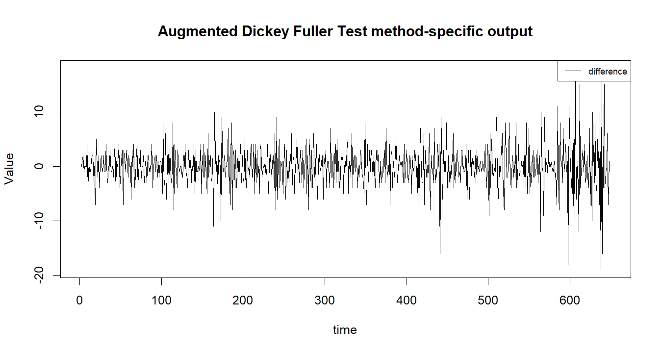 Augmented Dickey Fuller Test R chart 2: The R figure for Augmented Dickey Fuller Test presents the method-specific fitted or transformed output. Its file name is augmented dickey fuller test 02. Interpret this chart with the worked statistics and the matching R PDF; the image alone does not establish the final inference.