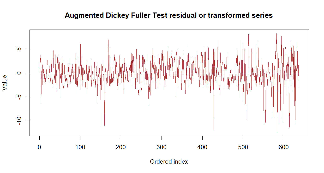 Augmented Dickey Fuller Test R chart 3: The R figure for Augmented Dickey Fuller Test presents the residual path through time. Its file name is augmented dickey fuller test 03. Interpret this chart with the worked statistics and the matching R PDF; the image alone does not establish the final inference.