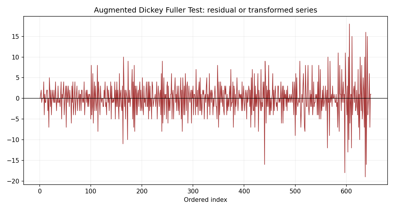 Augmented Dickey Fuller Test Python chart 2: The Python figure for Augmented Dickey Fuller Test presents the method-specific fitted or transformed output. Its file name is augmented dickey fuller test 03 residual path. Interpret this chart with the worked statistics and the matching Python PDF; the image alone does not establish the final inference.