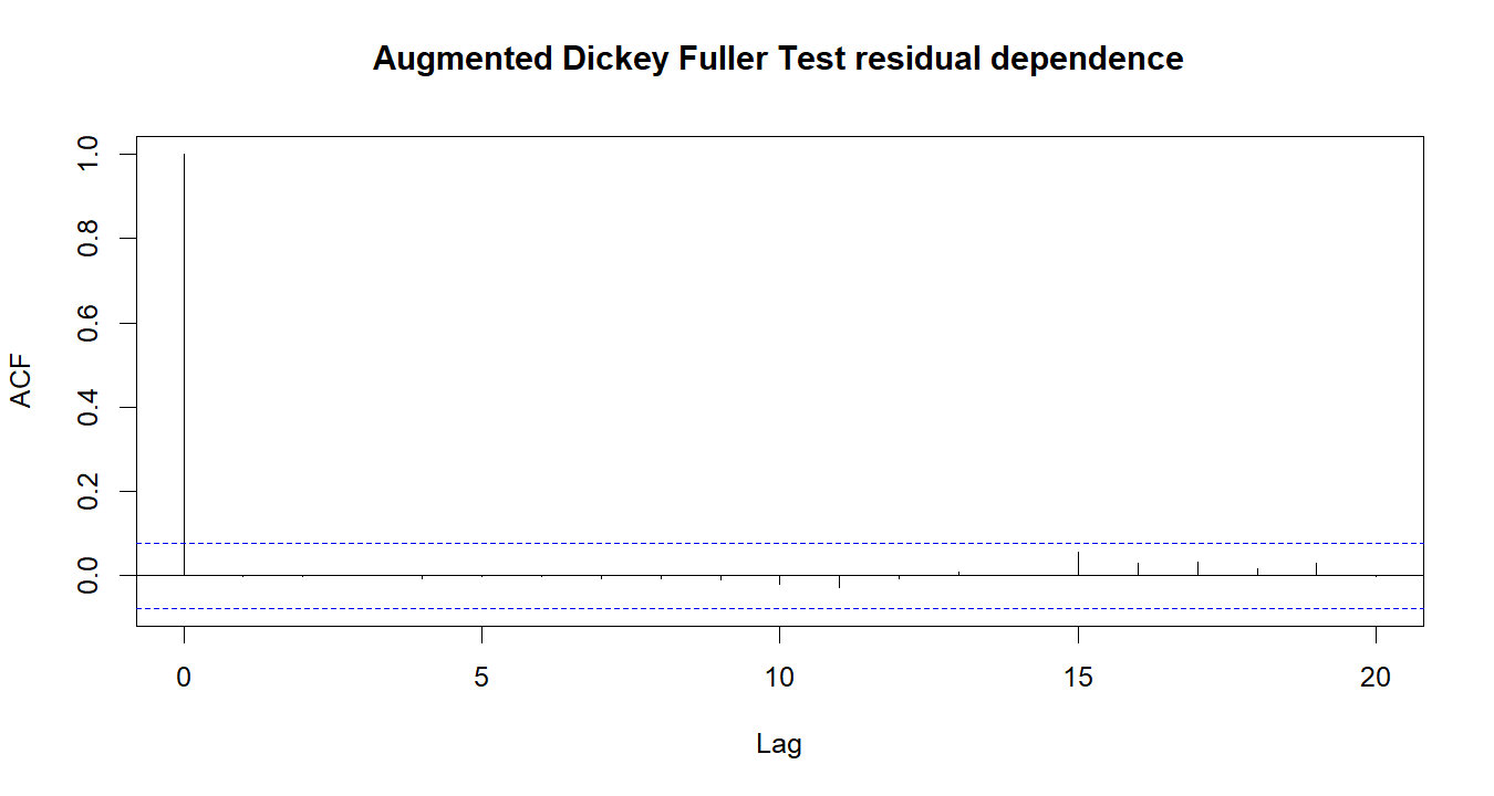 Augmented Dickey Fuller Test R chart 4: The R figure for Augmented Dickey Fuller Test presents the residual autocorrelation diagnostics. Its file name is augmented dickey fuller test 04. Interpret this chart with the worked statistics and the matching R PDF; the image alone does not establish the final inference.