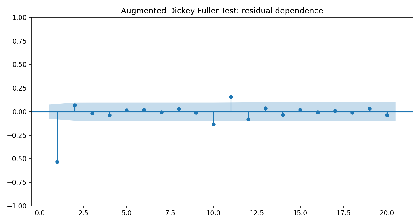 Augmented Dickey Fuller Test Python chart 3: The Python figure for Augmented Dickey Fuller Test presents the residual path through time. Its file name is augmented dickey fuller test 04 residual acf. Interpret this chart with the worked statistics and the matching Python PDF; the image alone does not establish the final inference.