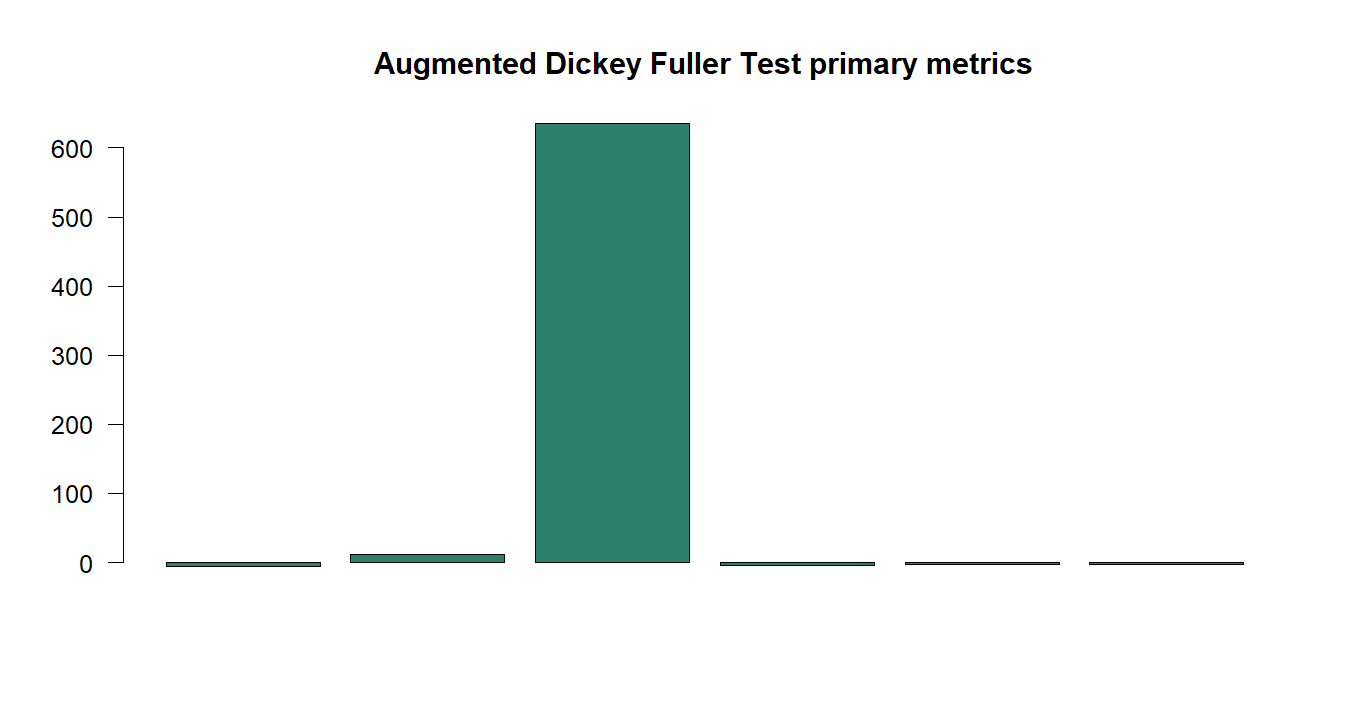 Augmented Dickey Fuller Test R chart 5: The R figure for Augmented Dickey Fuller Test presents the primary statistics and validation metrics. Its file name is augmented dickey fuller test 05. Interpret this chart with the worked statistics and the matching R PDF; the image alone does not establish the final inference.