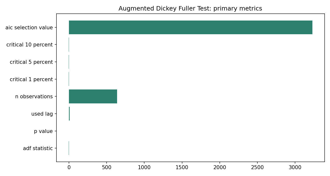 Augmented Dickey Fuller Test Python chart 4: The Python figure for Augmented Dickey Fuller Test presents the residual autocorrelation diagnostics. Its file name is augmented dickey fuller test 05 primary metrics. Interpret this chart with the worked statistics and the matching Python PDF; the image alone does not establish the final inference.