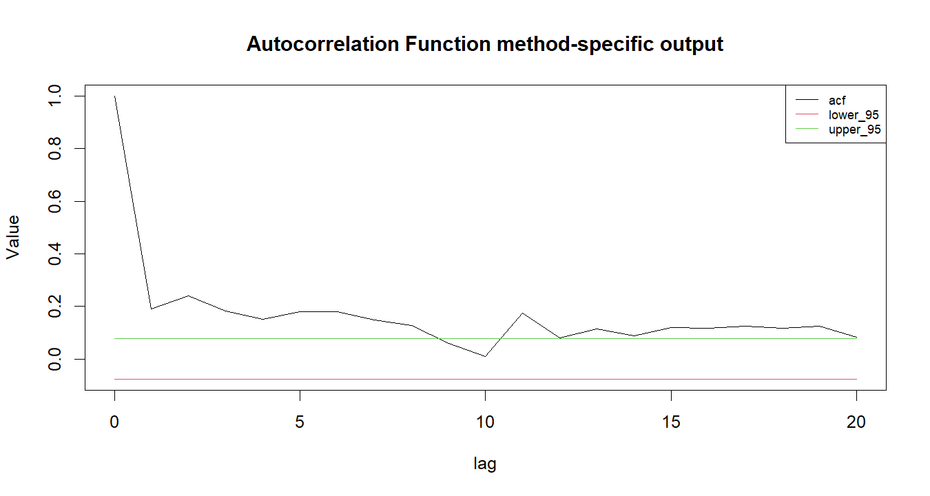 Autocorrelation Function R chart 2: The R figure for Autocorrelation Function presents the method-specific fitted or transformed output. Its file name is autocorrelation function 02. Interpret this chart with the worked statistics and the matching R PDF; the image alone does not establish the final inference.