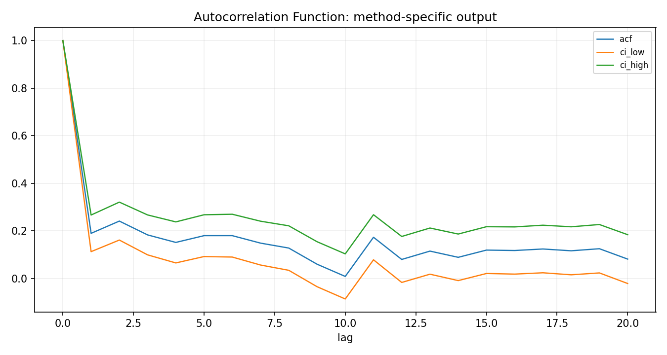 Autocorrelation Function Python chart 2: The Python figure for Autocorrelation Function presents the method-specific fitted or transformed output. Its file name is autocorrelation function 02 method output. Interpret this chart with the worked statistics and the matching Python PDF; the image alone does not establish the final inference.