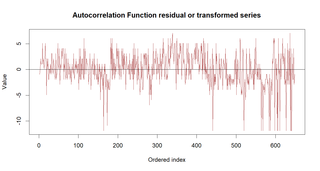Autocorrelation Function R chart 3: The R figure for Autocorrelation Function presents the residual path through time. Its file name is autocorrelation function 03. Interpret this chart with the worked statistics and the matching R PDF; the image alone does not establish the final inference.