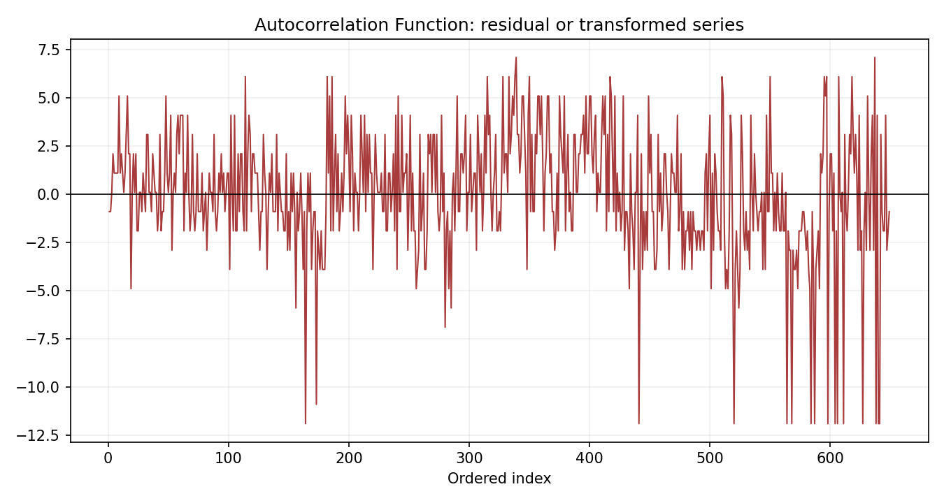 Autocorrelation Function Python chart 3: The Python figure for Autocorrelation Function presents the residual path through time. Its file name is autocorrelation function 03 residual path. Interpret this chart with the worked statistics and the matching Python PDF; the image alone does not establish the final inference.