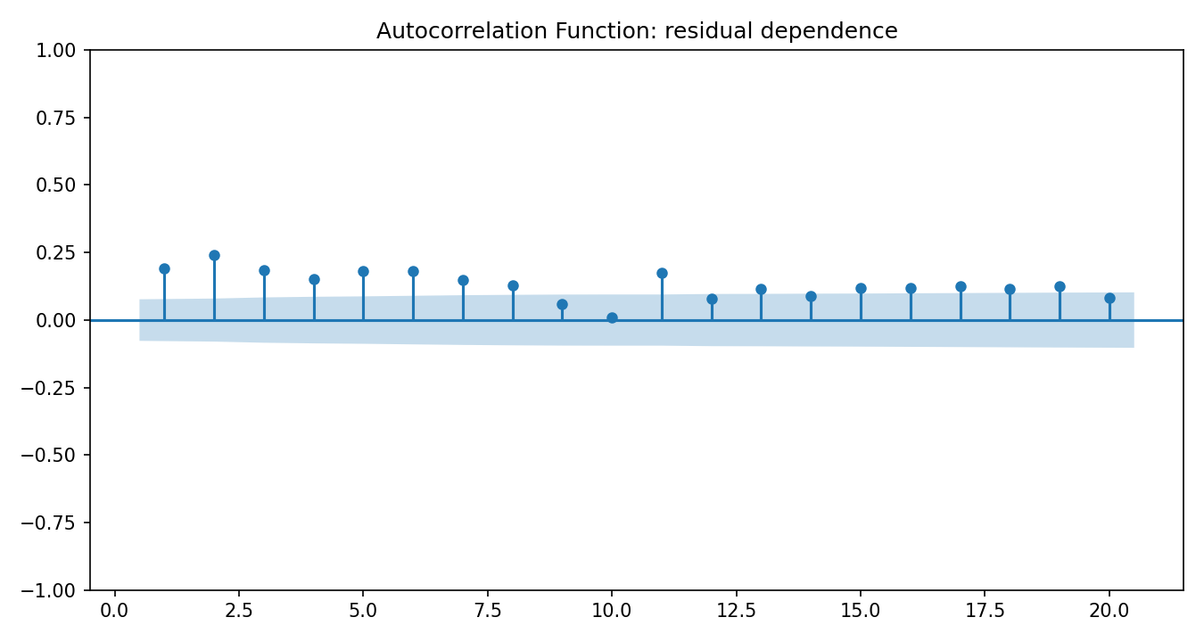 Autocorrelation Function Python chart 4: The Python figure for Autocorrelation Function presents the residual autocorrelation diagnostics. Its file name is autocorrelation function 04 residual acf. Interpret this chart with the worked statistics and the matching Python PDF; the image alone does not establish the final inference.
