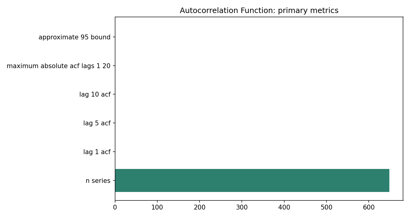 Autocorrelation Function Python chart 5: The Python figure for Autocorrelation Function presents the primary statistics and validation metrics. Its file name is autocorrelation function 05 primary metrics. Interpret this chart with the worked statistics and the matching Python PDF; the image alone does not establish the final inference.