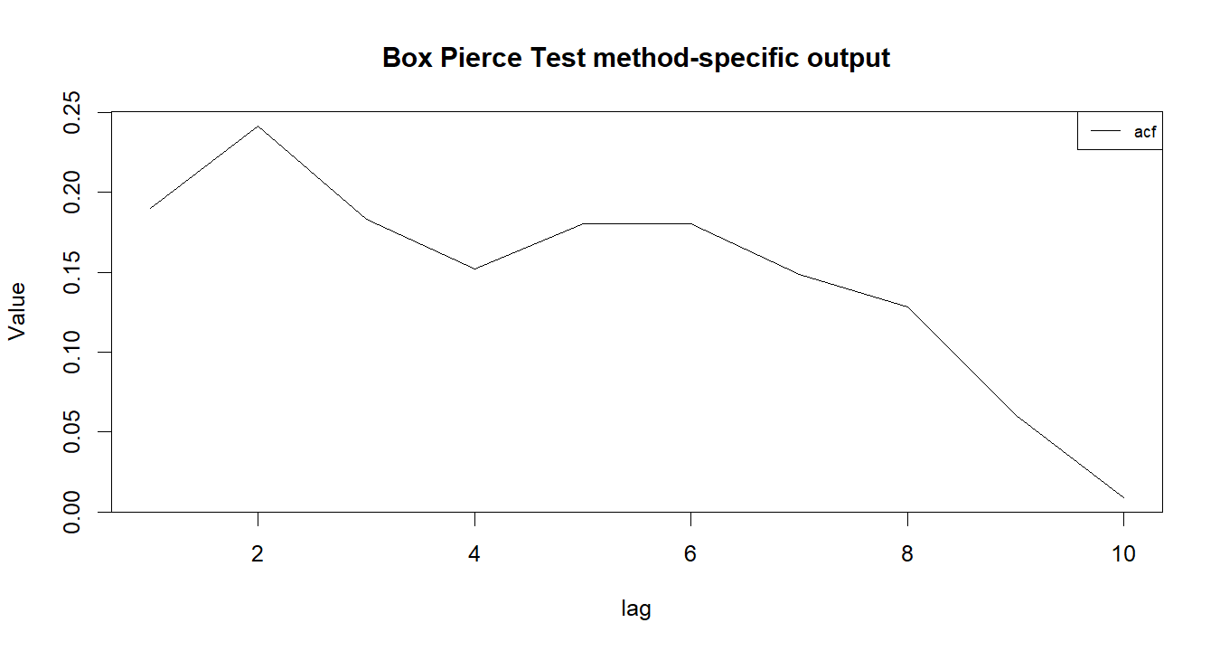 Box Pierce Test R chart 2: The R figure for Box Pierce Test presents the method-specific fitted or transformed output. Its file name is box pierce test 02. Interpret this chart with the worked statistics and the matching R PDF; the image alone does not establish the final inference.