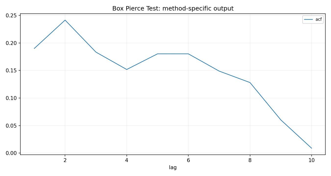 Box Pierce Test Python chart 2: The Python figure for Box Pierce Test presents the method-specific fitted or transformed output. Its file name is box pierce test 02 method output. Interpret this chart with the worked statistics and the matching Python PDF; the image alone does not establish the final inference.