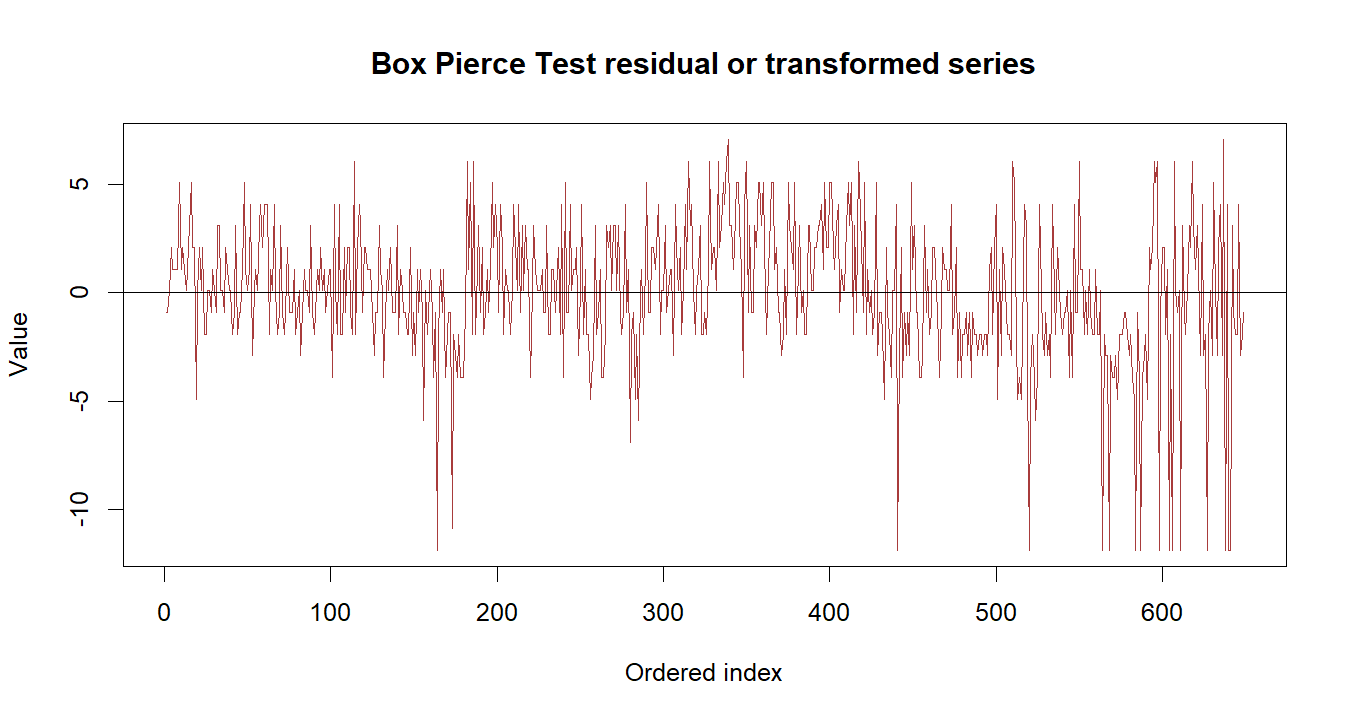 Box Pierce Test R chart 3: The R figure for Box Pierce Test presents the residual path through time. Its file name is box pierce test 03. Interpret this chart with the worked statistics and the matching R PDF; the image alone does not establish the final inference.