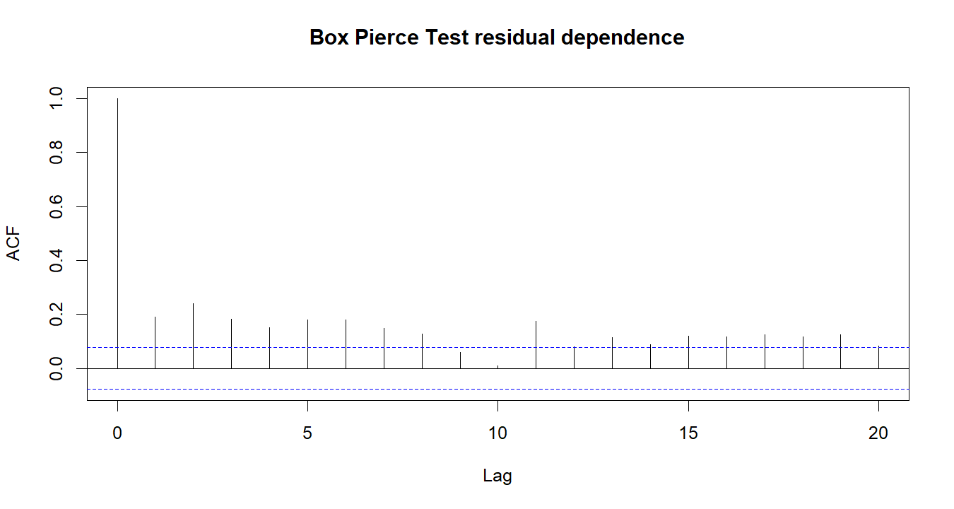Box Pierce Test R chart 4: The R figure for Box Pierce Test presents the residual autocorrelation diagnostics. Its file name is box pierce test 04. Interpret this chart with the worked statistics and the matching R PDF; the image alone does not establish the final inference.
