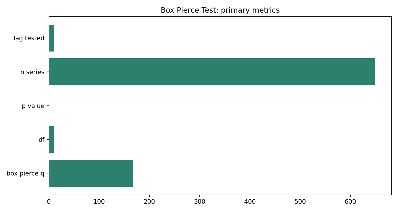 Box Pierce Test Python chart 5: The Python figure for Box Pierce Test presents the primary statistics and validation metrics. Its file name is box pierce test 05 primary metrics. Interpret this chart with the worked statistics and the matching Python PDF; the image alone does not establish the final inference.