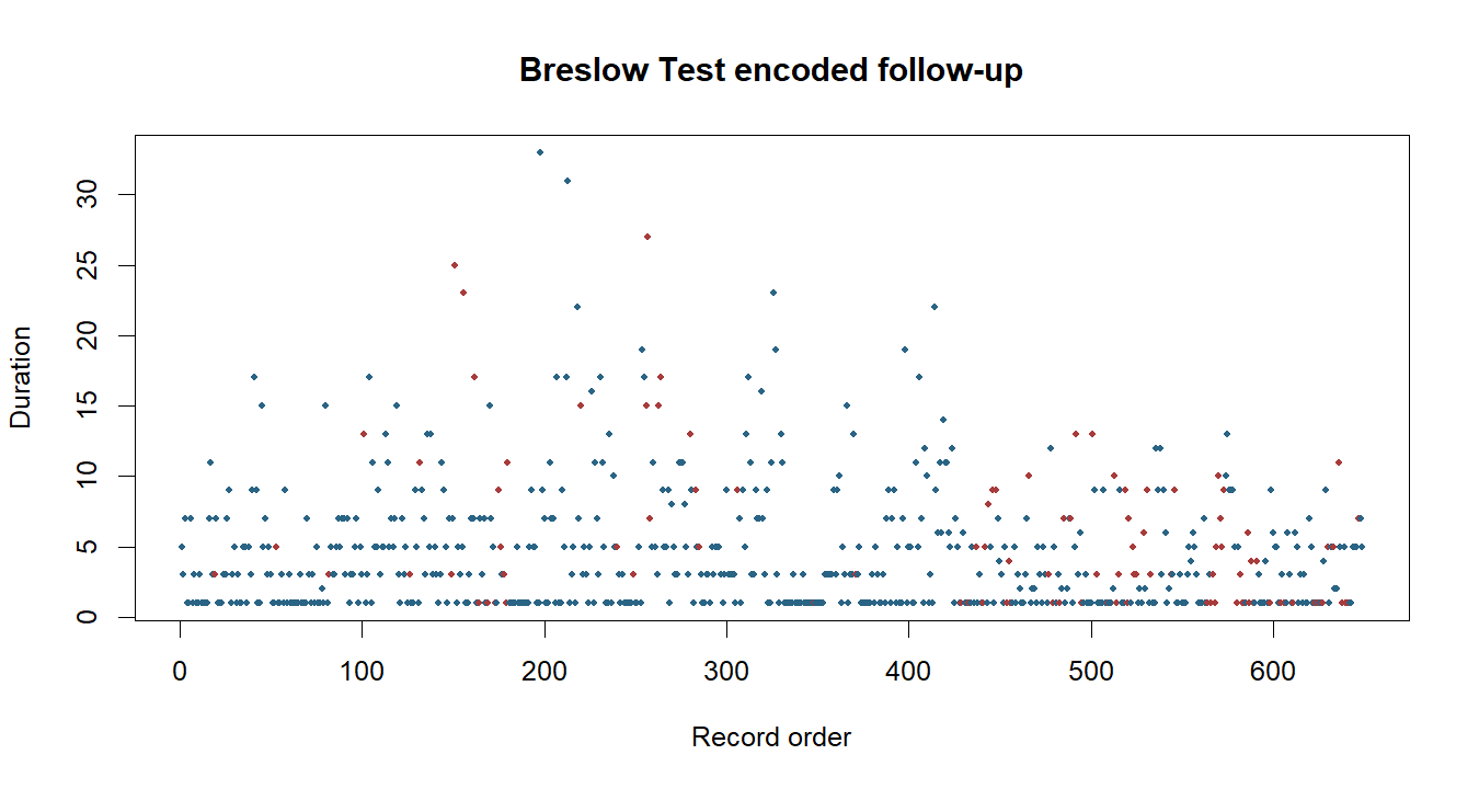Breslow Test R chart